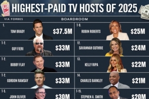 2025年美国主持人年薪排名：布雷迪3750万刀第一 巴克利2000万刀