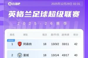 英超积分榜：阿森纳2分优势领跑，热刺第11是唯一没进前六的BIG6