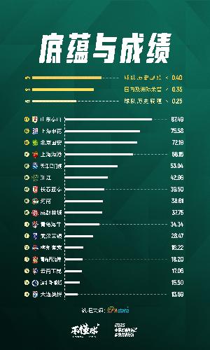 2025中超俱乐部底蕴与成绩排名：泰山第一，申花第二、国安第三