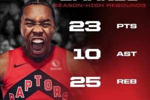 神兽级表现！猛龙晒巴恩斯数据海报：23分10助攻25篮板