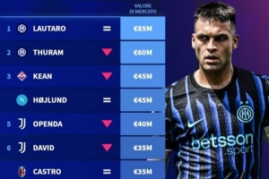 德转意甲中锋身价排名：国米4人霸榜！劳塔罗、图拉姆前二