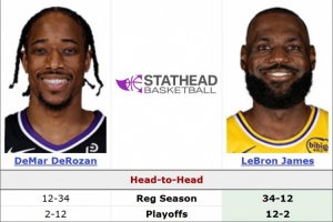 阿赞太惨了！詹姆斯常规赛生涯面对德罗赞35胜12负 季后赛12胜2负