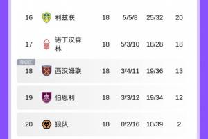 TA谈英超降级形势：西汉姆处境危险，伯恩茅斯9场不胜也很糟糕