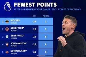 能破纪录吗？狼队18轮仅2分是同期最少，英超单赛季最低为11分