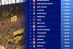 2025年欧洲俱乐部场均上座率排行：多特第1、拜仁第2、曼联第3