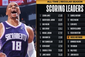 传奇依旧！威少常规赛总得分超越威尔金斯 上升至NBA历史第16位