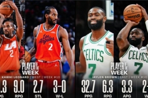 周最佳出炉：小卡场均41.3分9板2.7断 杰伦·布朗32.7分6.3板