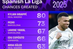 2025年西甲创造机会榜：姆巴佩压佩德里居首，亚马尔、居莱尔在列