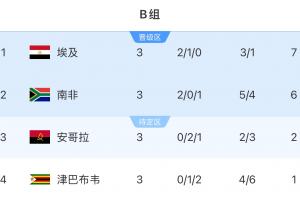 非洲杯B组积分榜：埃及不败头名出线，南非第二，安哥拉2分排第三