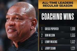 老里弗斯执教生涯胜场数超越乔治·卡尔 上升至NBA历史第六位