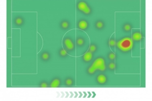 舍什科本场数据：6射4正，2次失良机，1次中框，评分6.1分