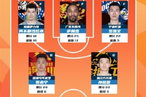 CBA常规赛第8轮最佳阵容：阿不都 萨林杰 罗凯文 贺希宁 孙铭徽