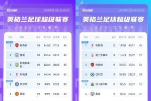 对比去年年终：森林同期-19 利物浦-13 维拉+10 枪手曼城+9曼联+8