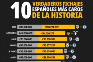 计算通胀后西班牙球员转会费排行：凯帕1.08亿欧第1 托雷斯9000万