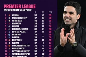 英超2025年度积分榜：阿森纳83分第一，曼城少赛2场80分排第二
