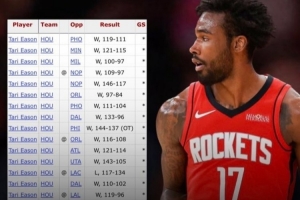 乌度卡你看到了吗？伊森近17场首发出战的比赛中 火箭战绩16-1！