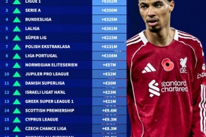 2025年欧洲联赛身价涨跌榜：英超上涨10亿9000万欧第一，法甲第二