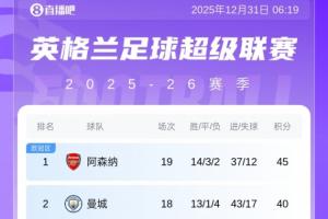 明年见！英超积分榜：阿森纳先赛5分领跑！曼城1月2日客战桑德兰