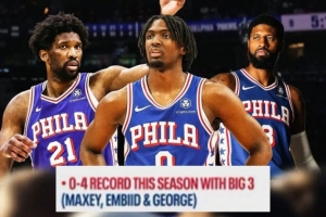 今日又要输？本赛季恩比德&乔治&马克西同时出战 76人0胜4负