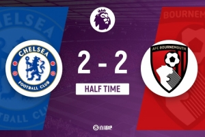 半场-切尔西暂2-2伯恩茅斯 埃斯特旺造点帕尔默点射恩佐破门