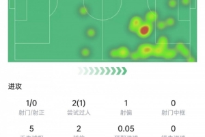 萨卡本场数据：1次射门0射正，8次对抗3次成功，获评6.6分