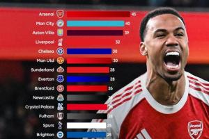 14支球队争欧战！英超5-14名只差5分，一半的球队为欧战名额厮杀