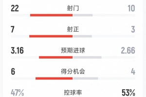 阿森纳4-1维拉全场数据：射门22-10，射正7-3，得分机会6-4