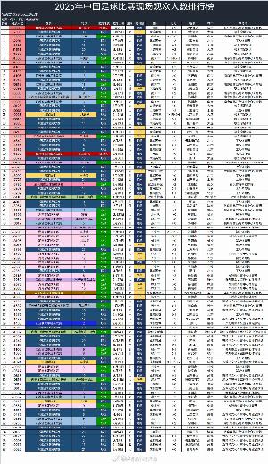 2025中国足球赛事98场观众超4万，中超48场+“苏超”12场
