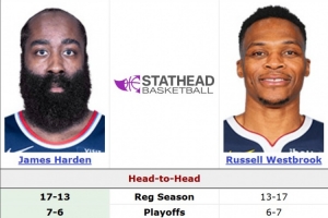 二哥三弟再相遇！哈登常规赛面对威少17胜13负 季后赛7胜6负