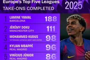 2025成功过人榜：亚马尔断崖领跑，多库、姆巴佩、维尼修斯在列