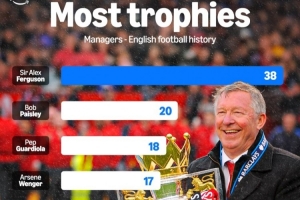 执教曼联27载夺38冠，弗格森爵士是执教英超球队夺冠数最多的主帅