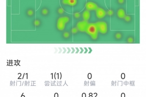 帕尔默本场数据：点射破门，2射1正，2次关键传球，评分7.7分