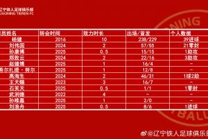 辽宁铁人一线队球员杨健、刘伟国、孙康博等13人，即日起正式离队