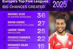 2025创造重大机会榜：奥利塞领跑，谢尔基、亚马尔、迪马尔科前四