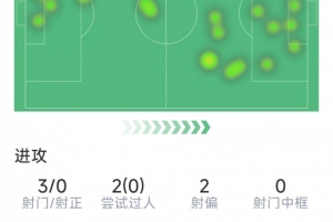 约克雷斯本场数据：3射0正，1次错失良机，7次对抗1次成功