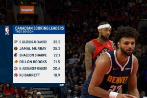 加拿大黄金一代！场均得分亚历山大32.2分最高 穆雷25.2分次席
