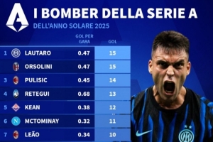 2025年意甲射手榜：劳塔罗、奥尔索里尼15球第一，普利西奇14球