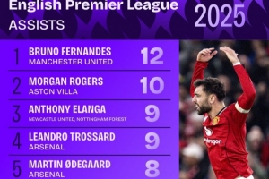 2025年英超助攻榜：B费12次居首，摩根·罗杰斯10次第二