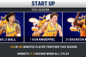 黄蜂年轻三核同时出战球队7胜5负 有人缺席时仅为4胜16负！