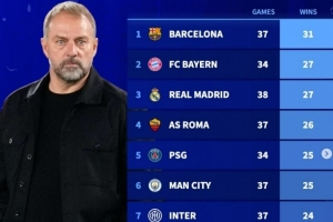 2025年五大联赛赢球场次榜：巴萨31胜居首，拜仁、皇马27胜