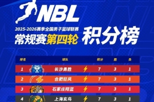 NBL积分榜：4支球队战绩为3胜1负 长沙勇胜暂列第一