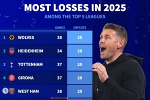 2025五大联赛负场榜：狼队25负最多，热刺、西汉姆20负并列倒二