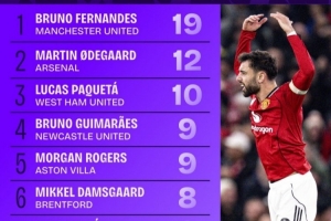 2025年英超直塞球排行：B费19次第一厄德高12次第二，萨拉赫第十