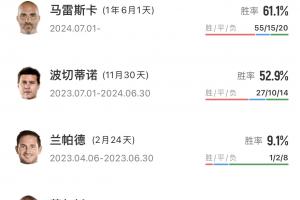 “高危”工作！切尔西10年来10次换帅，仅孔蒂执教时间超过2年！