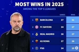 2025五大联赛胜场榜：巴萨31胜居首，拜仁皇马各27胜、罗马26胜