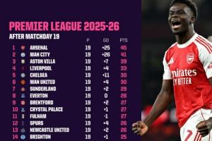 一场天堂一场地狱😰英超赛季已经过半，第5到第14只差5分