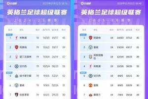 对比上赛季半程：阿森纳+6分曼城+10分，利物浦-12分切尔西-5分