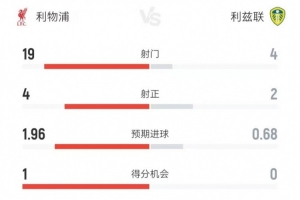 利物浦vs利兹联本场数据：射门19-4、射正4-2、预期进球1.96-0.68