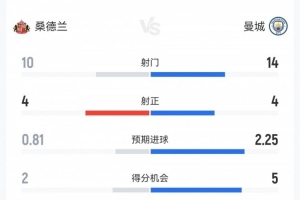 系统局！曼城0-0桑德兰：曼城14射4正，预期进球2.25得分机会5-2