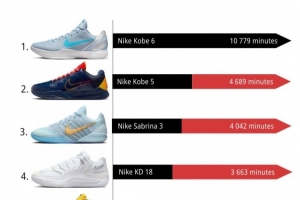 12月NBA球鞋上脚时间TOP10！科比占据前二  前10中有9款耐克